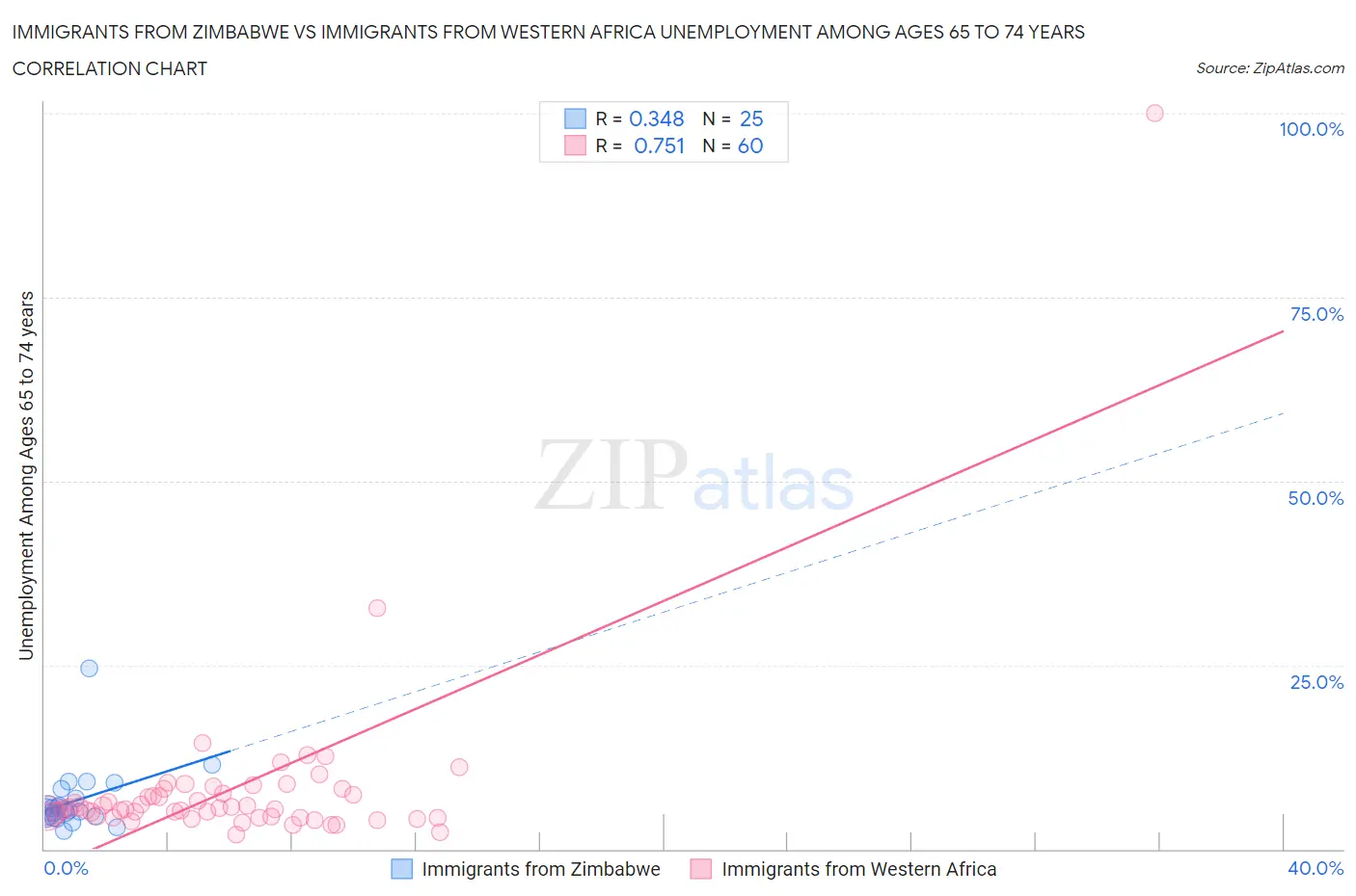 Immigrants from Zimbabwe vs Immigrants from Western Africa Unemployment Among Ages 65 to 74 years