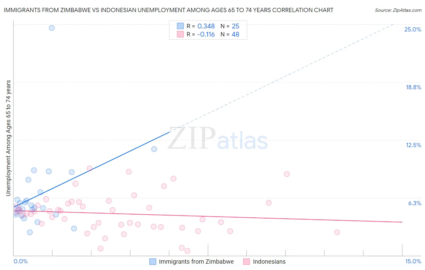 Immigrants from Zimbabwe vs Indonesian Unemployment Among Ages 65 to 74 years