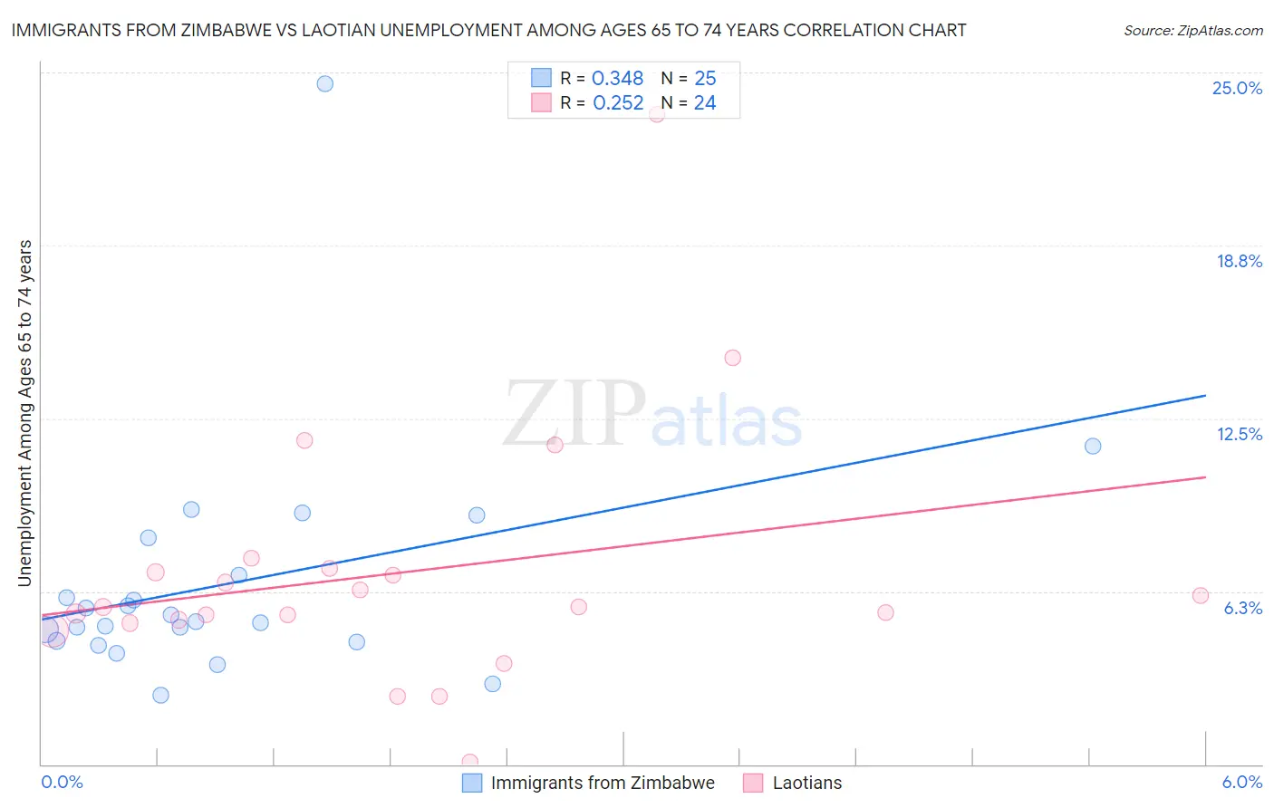 Immigrants from Zimbabwe vs Laotian Unemployment Among Ages 65 to 74 years