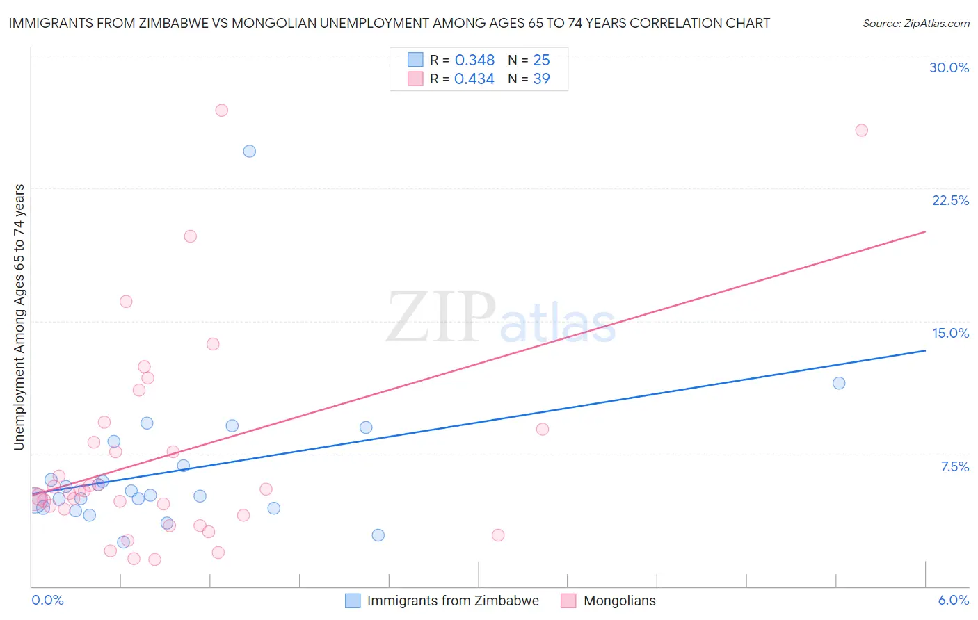 Immigrants from Zimbabwe vs Mongolian Unemployment Among Ages 65 to 74 years