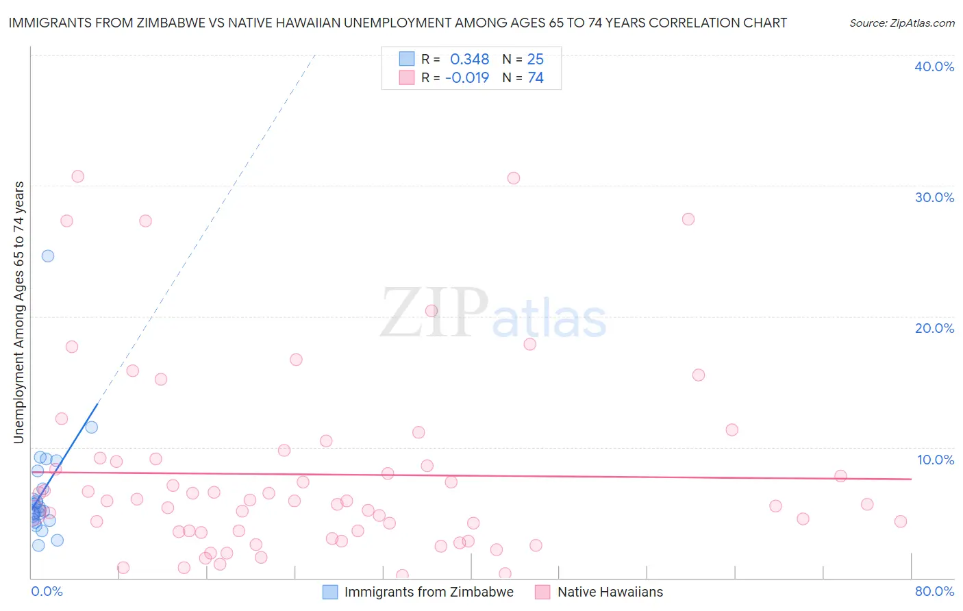 Immigrants from Zimbabwe vs Native Hawaiian Unemployment Among Ages 65 to 74 years