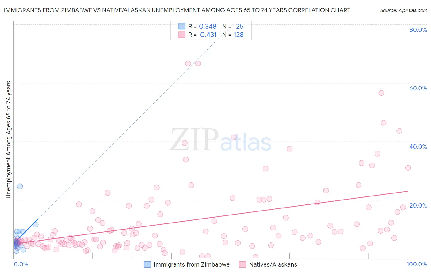 Immigrants from Zimbabwe vs Native/Alaskan Unemployment Among Ages 65 to 74 years