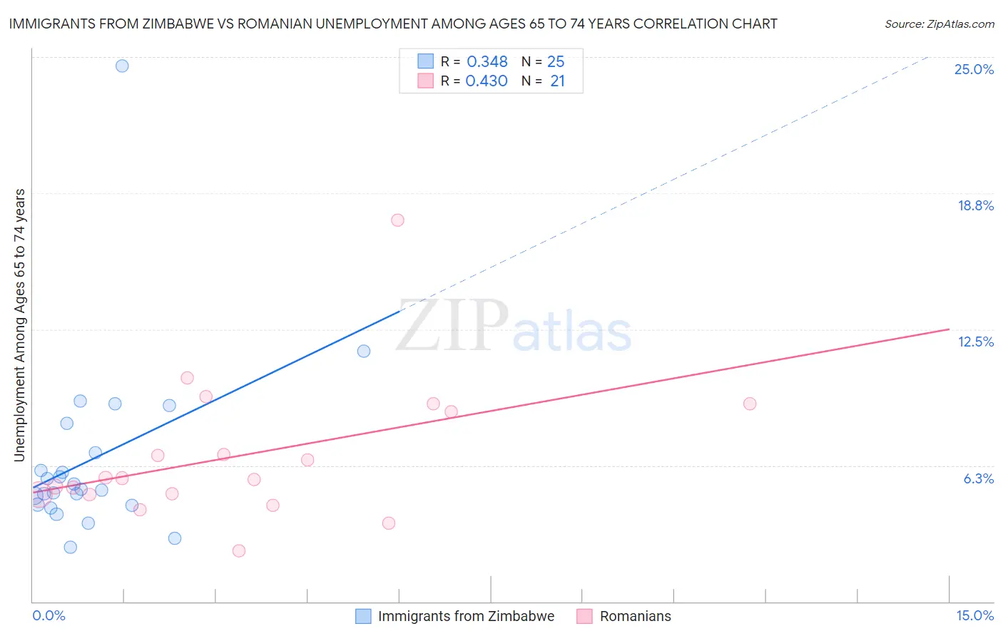 Immigrants from Zimbabwe vs Romanian Unemployment Among Ages 65 to 74 years