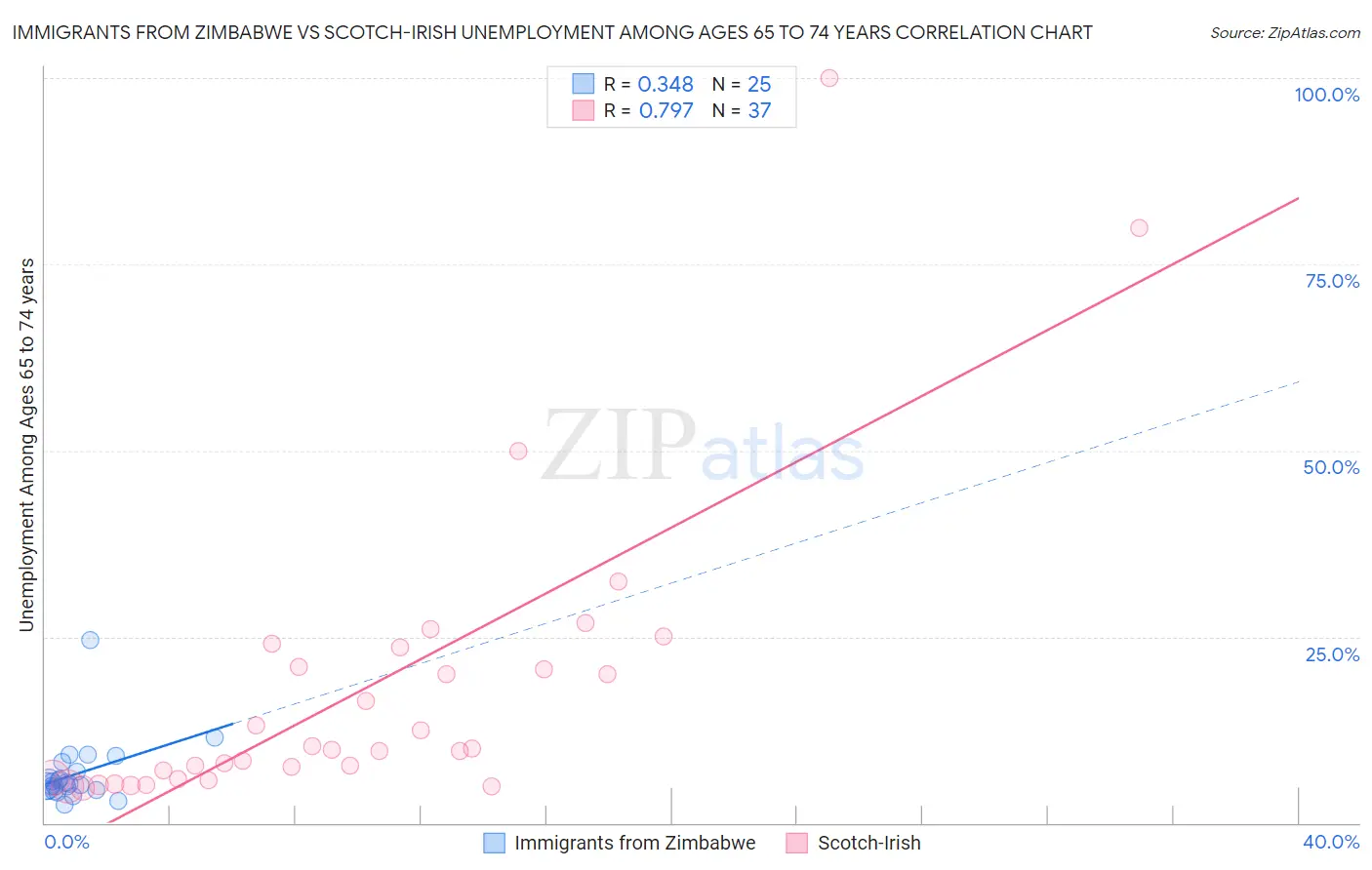 Immigrants from Zimbabwe vs Scotch-Irish Unemployment Among Ages 65 to 74 years