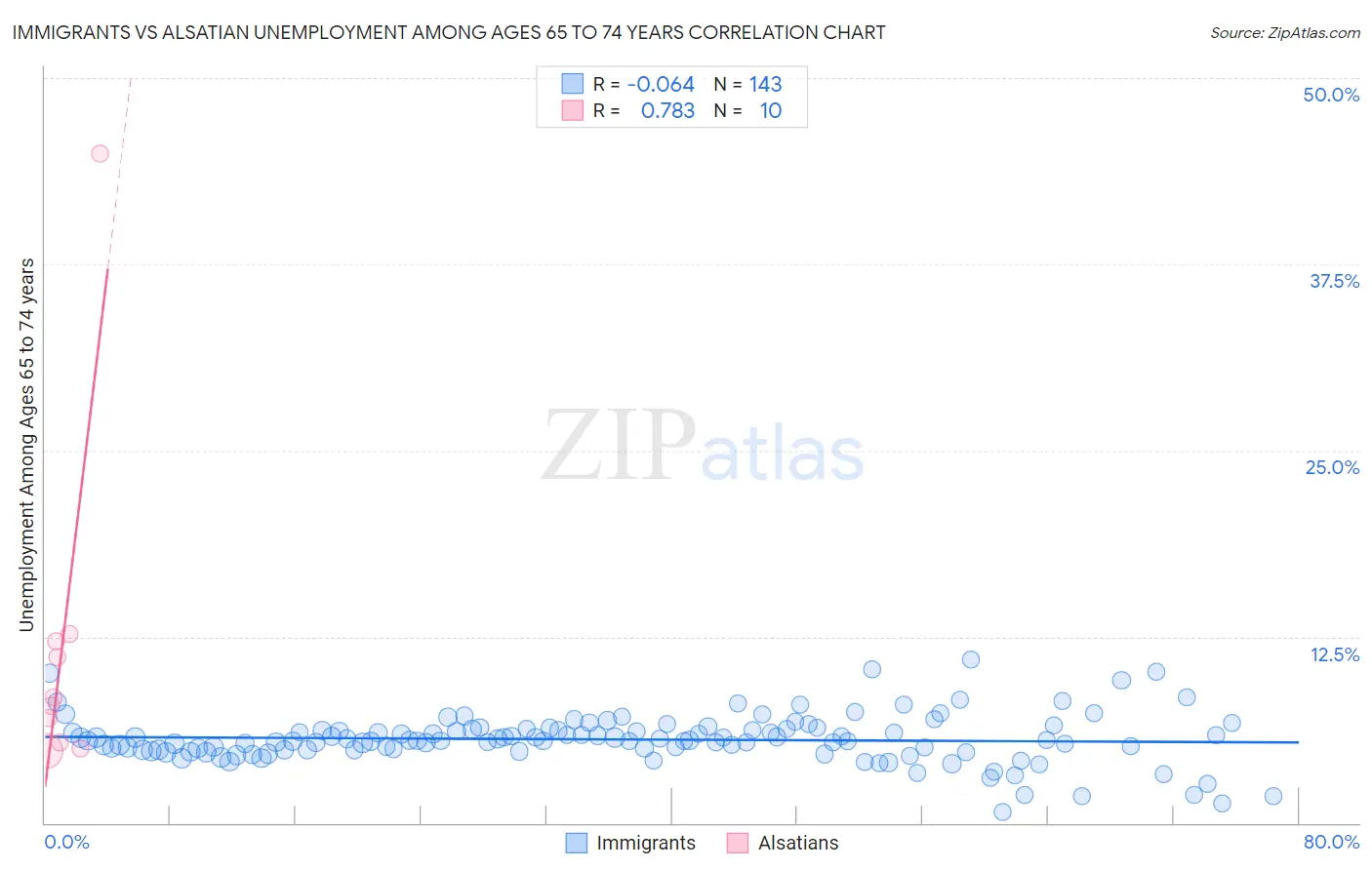 Immigrants vs Alsatian Unemployment Among Ages 65 to 74 years