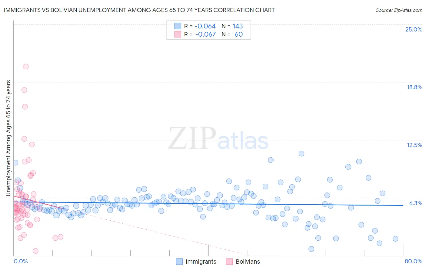 Immigrants vs Bolivian Unemployment Among Ages 65 to 74 years