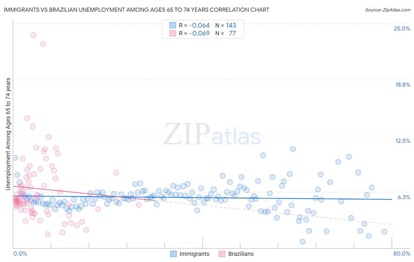 Immigrants vs Brazilian Unemployment Among Ages 65 to 74 years