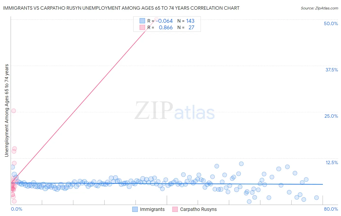 Immigrants vs Carpatho Rusyn Unemployment Among Ages 65 to 74 years