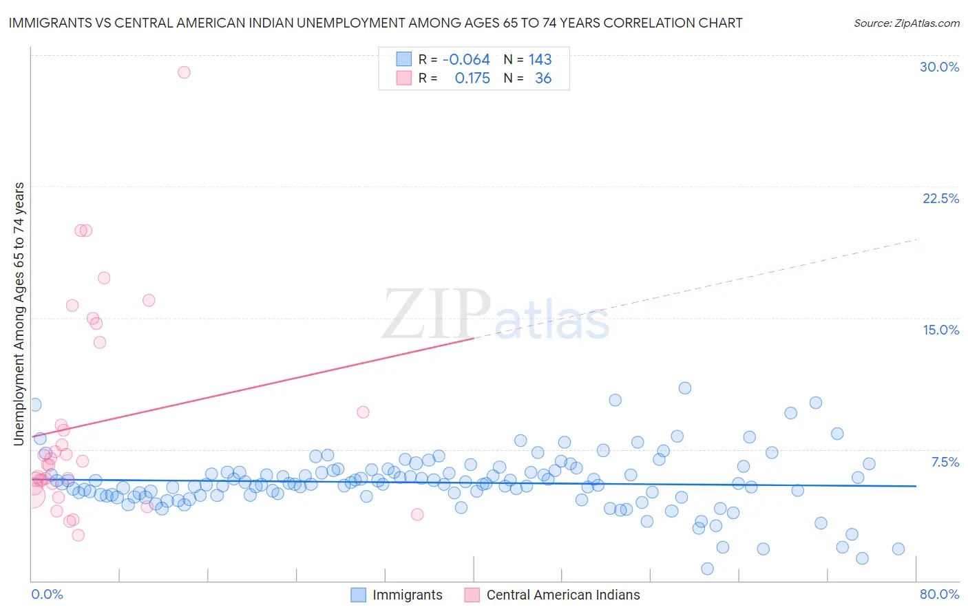 Immigrants vs Central American Indian Unemployment Among Ages 65 to 74 years