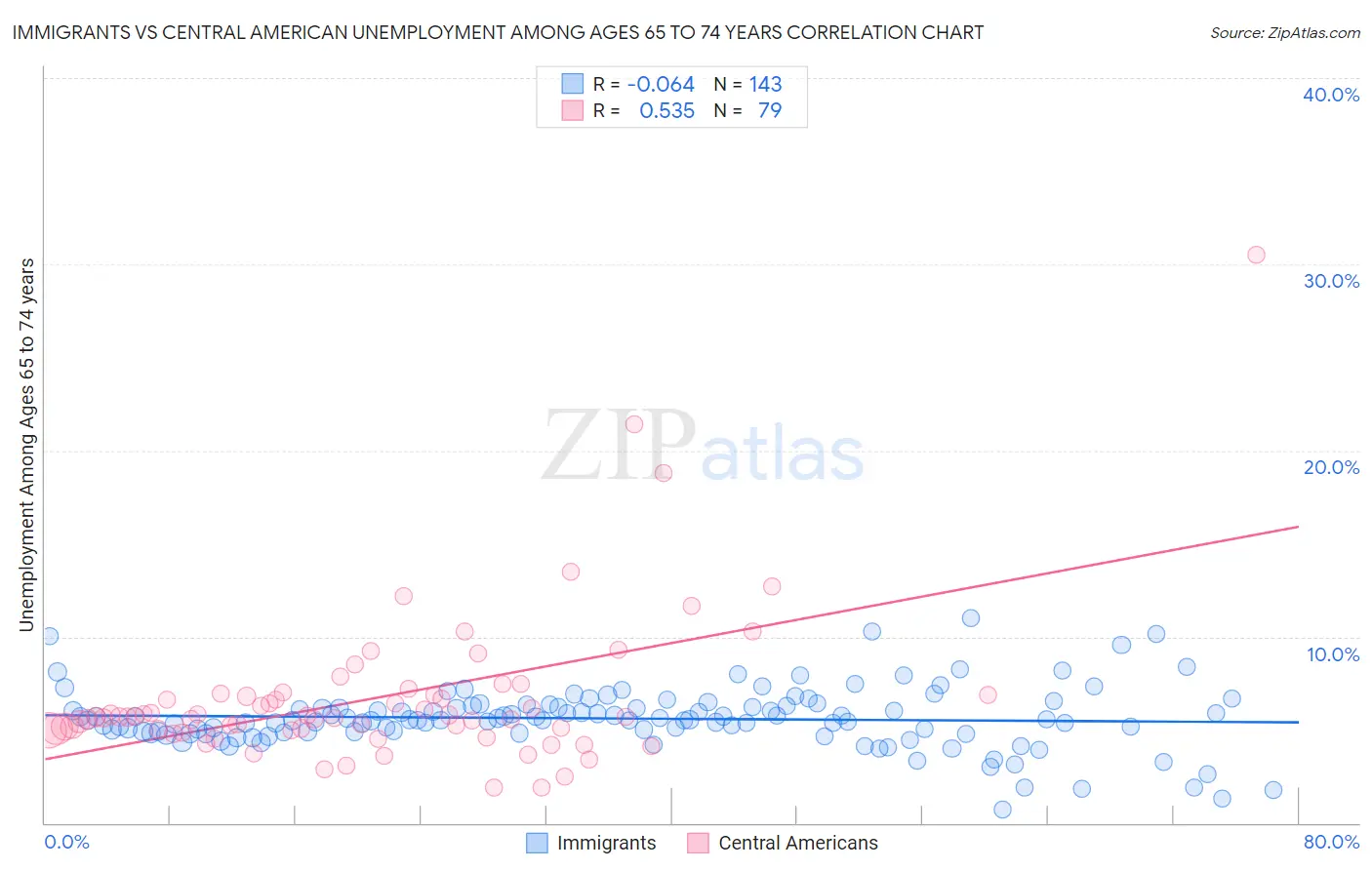 Immigrants vs Central American Unemployment Among Ages 65 to 74 years