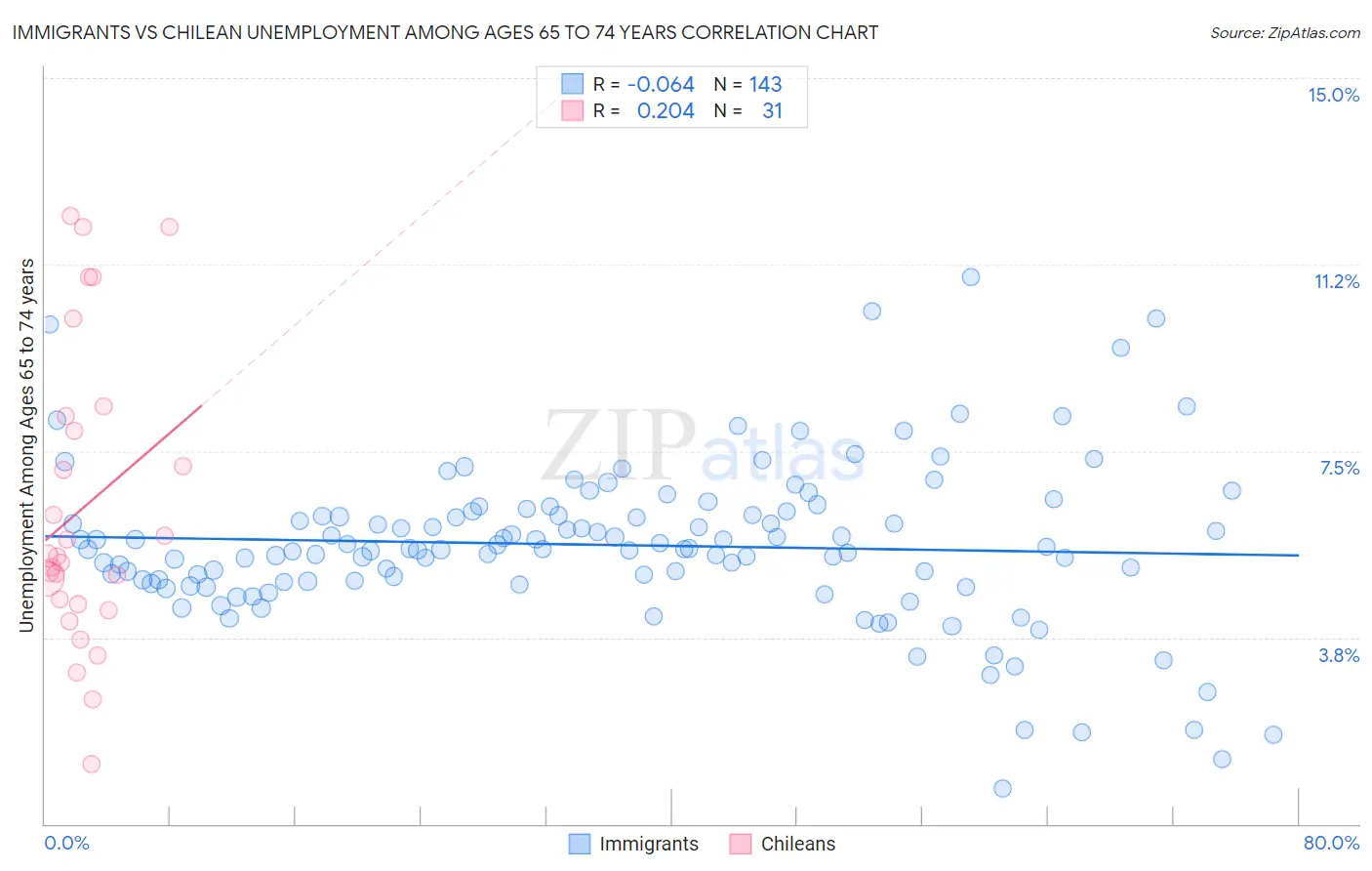 Immigrants vs Chilean Unemployment Among Ages 65 to 74 years