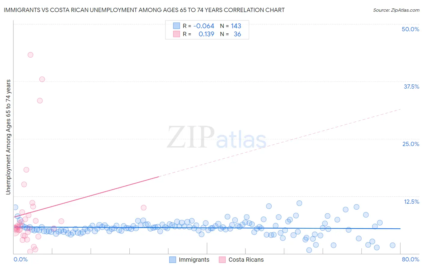 Immigrants vs Costa Rican Unemployment Among Ages 65 to 74 years