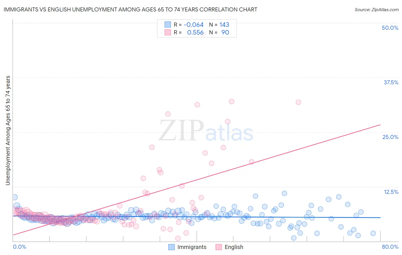 Immigrants vs English Unemployment Among Ages 65 to 74 years