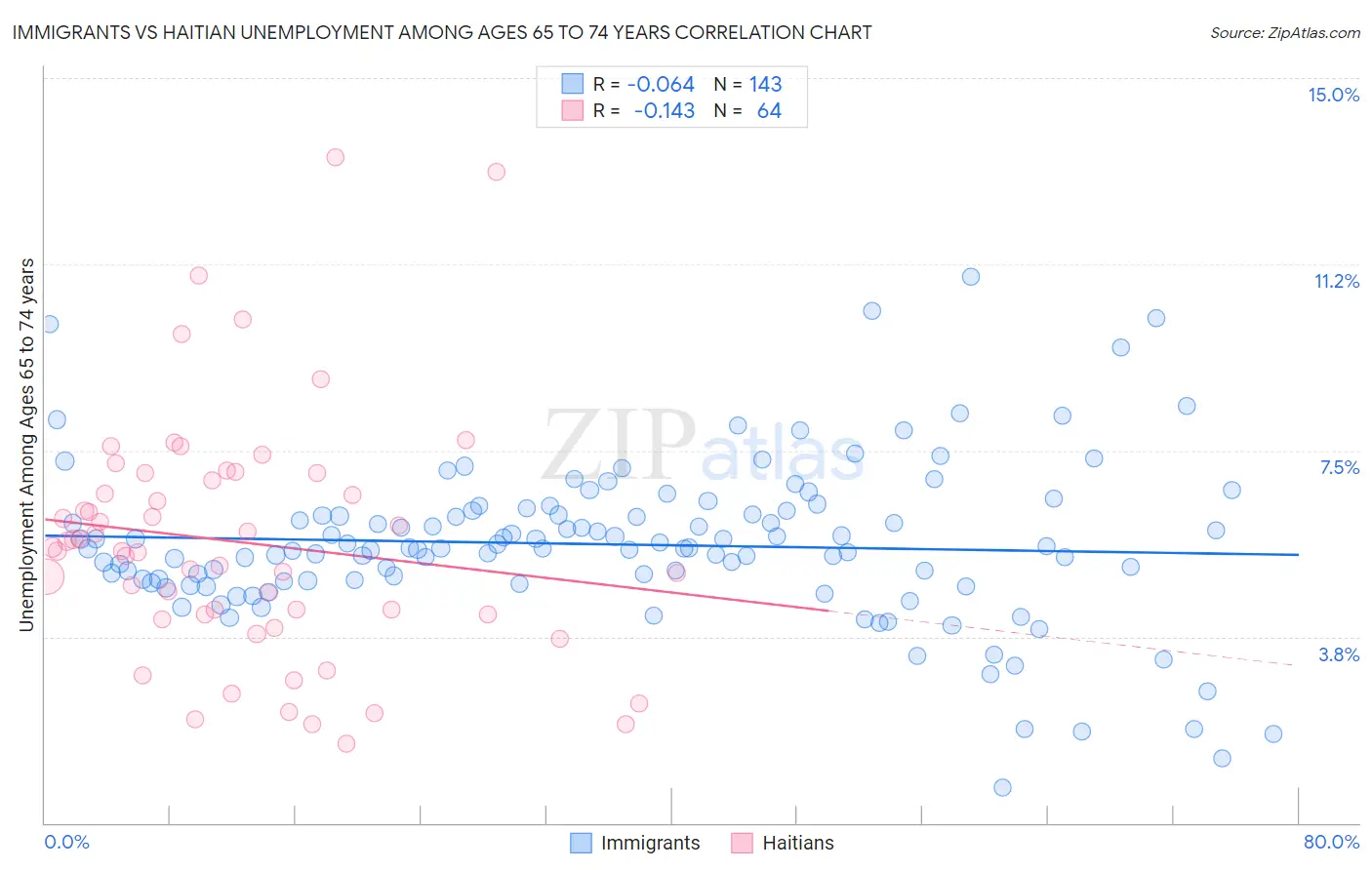 Immigrants vs Haitian Unemployment Among Ages 65 to 74 years