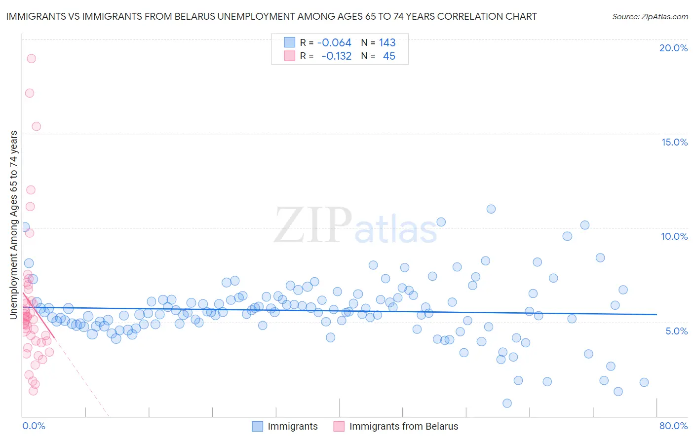 Immigrants vs Immigrants from Belarus Unemployment Among Ages 65 to 74 years