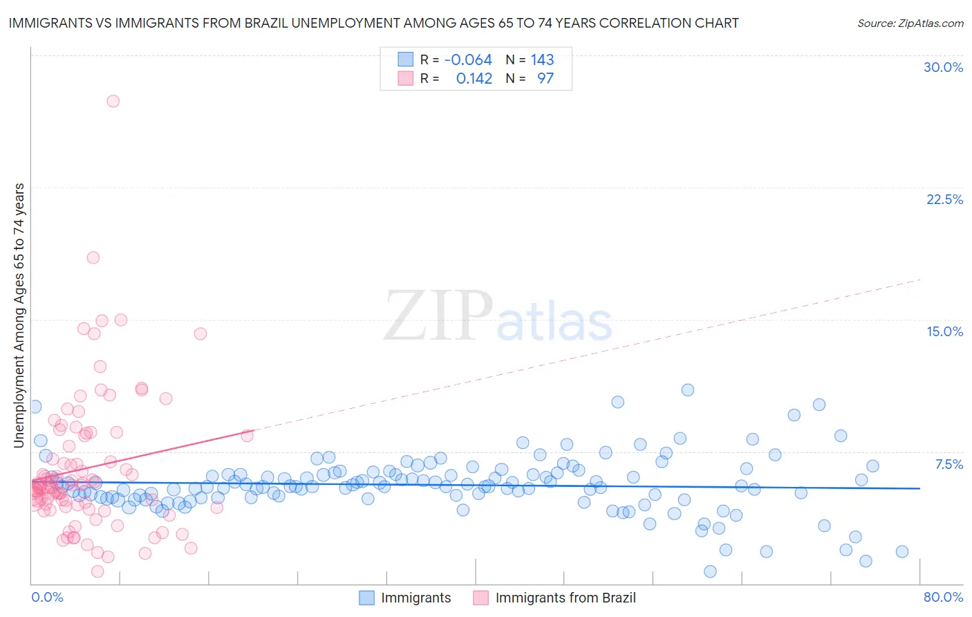 Immigrants vs Immigrants from Brazil Unemployment Among Ages 65 to 74 years