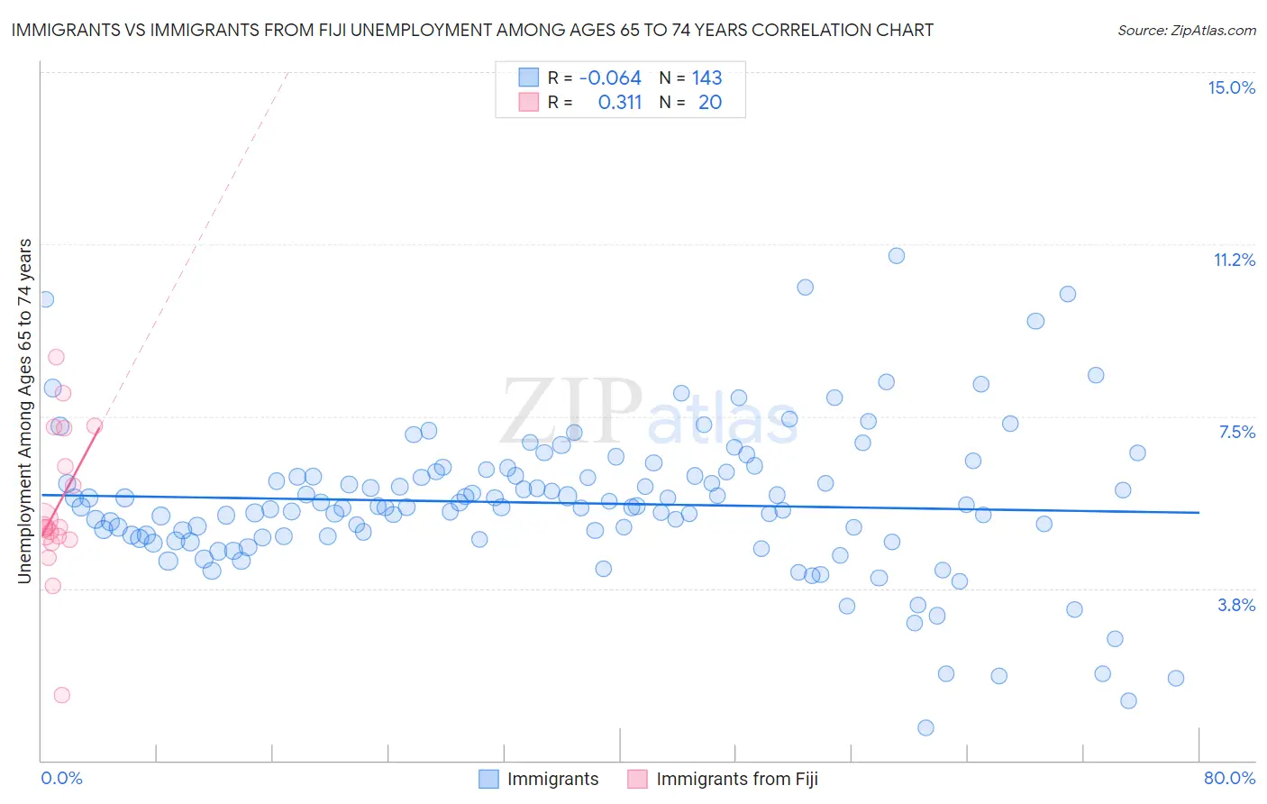 Immigrants vs Immigrants from Fiji Unemployment Among Ages 65 to 74 years