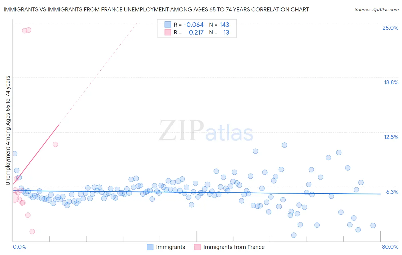 Immigrants vs Immigrants from France Unemployment Among Ages 65 to 74 years