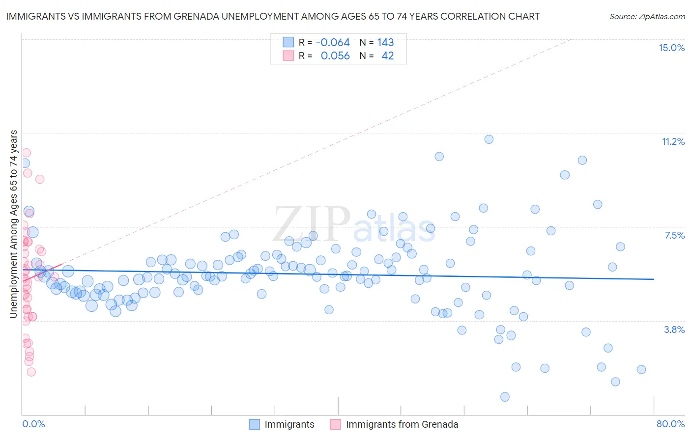 Immigrants vs Immigrants from Grenada Unemployment Among Ages 65 to 74 years