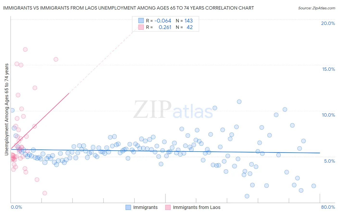 Immigrants vs Immigrants from Laos Unemployment Among Ages 65 to 74 years