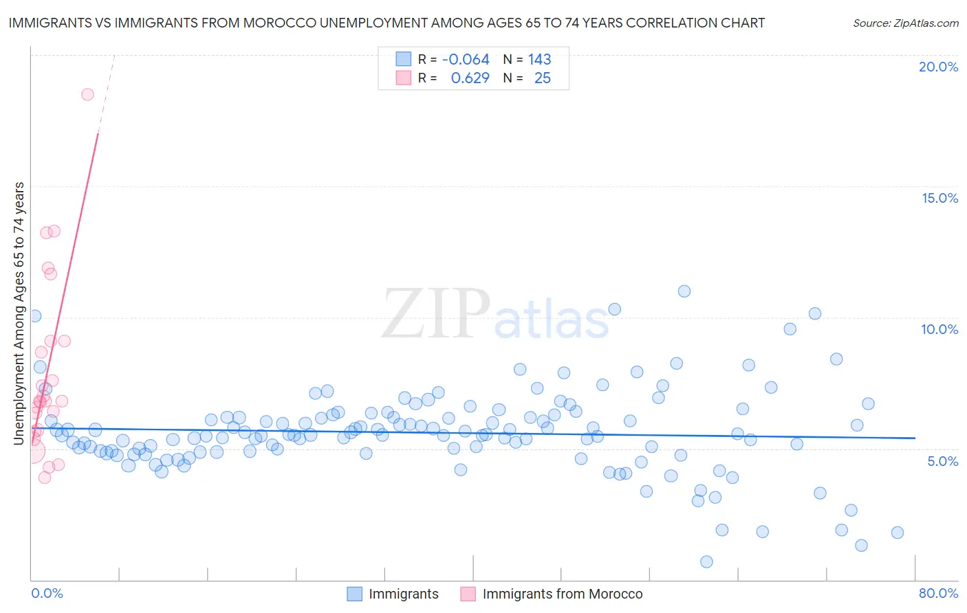 Immigrants vs Immigrants from Morocco Unemployment Among Ages 65 to 74 years