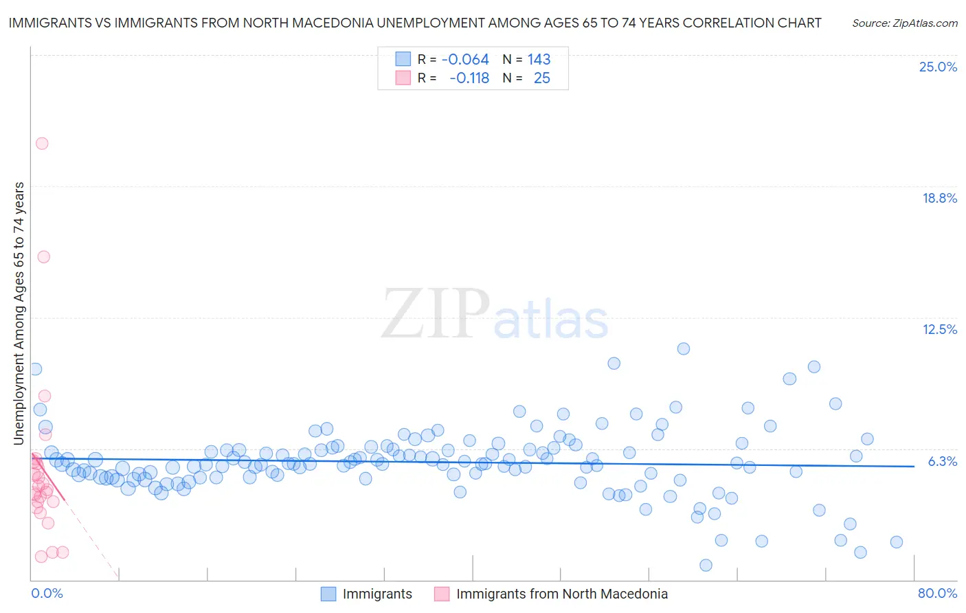 Immigrants vs Immigrants from North Macedonia Unemployment Among Ages 65 to 74 years