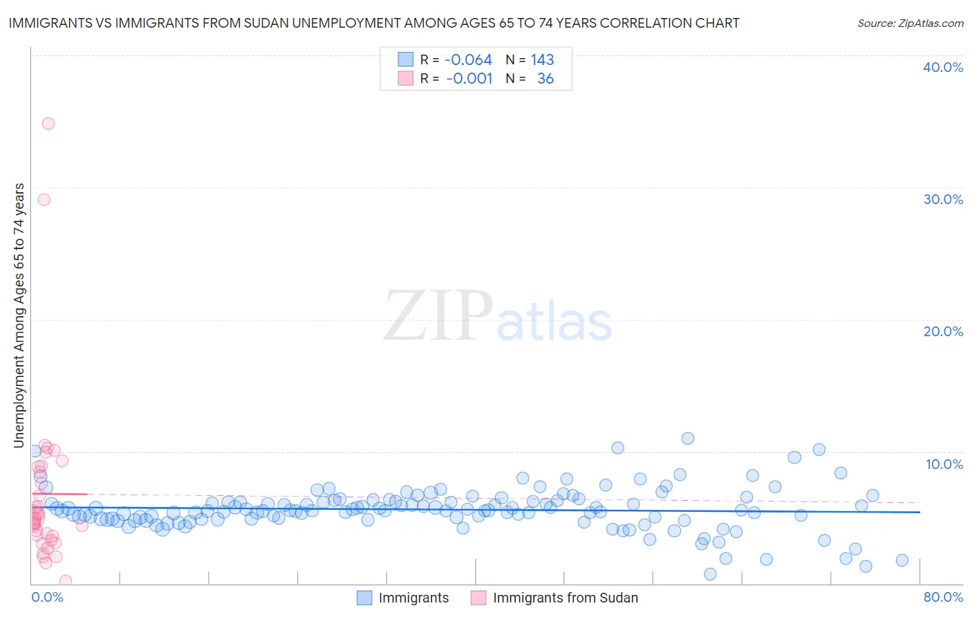 Immigrants vs Immigrants from Sudan Unemployment Among Ages 65 to 74 years