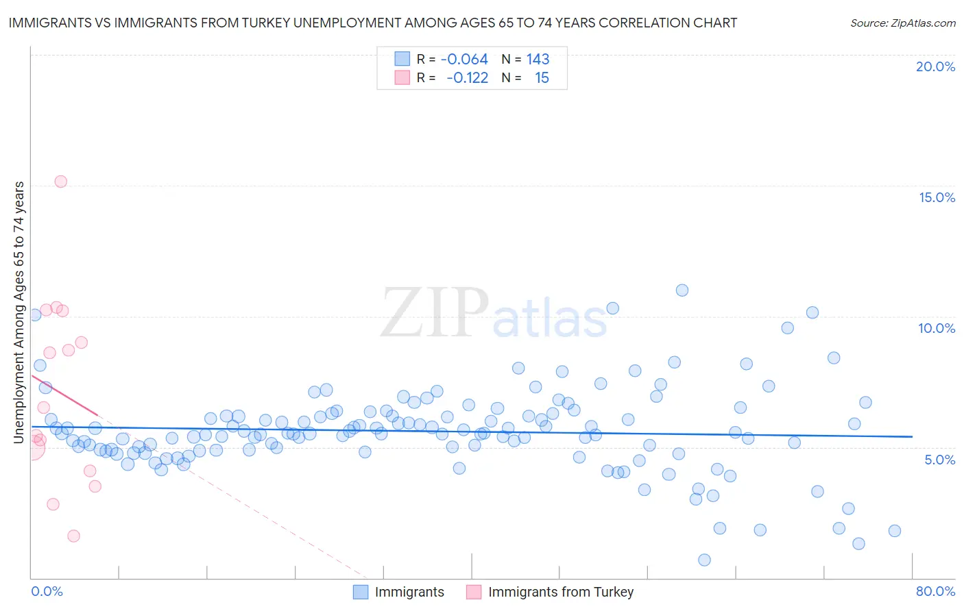 Immigrants vs Immigrants from Turkey Unemployment Among Ages 65 to 74 years