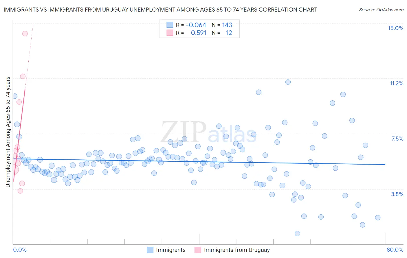 Immigrants vs Immigrants from Uruguay Unemployment Among Ages 65 to 74 years