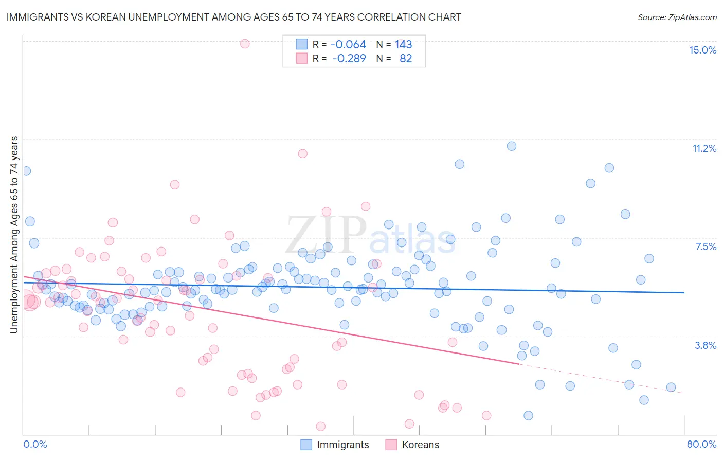 Immigrants vs Korean Unemployment Among Ages 65 to 74 years