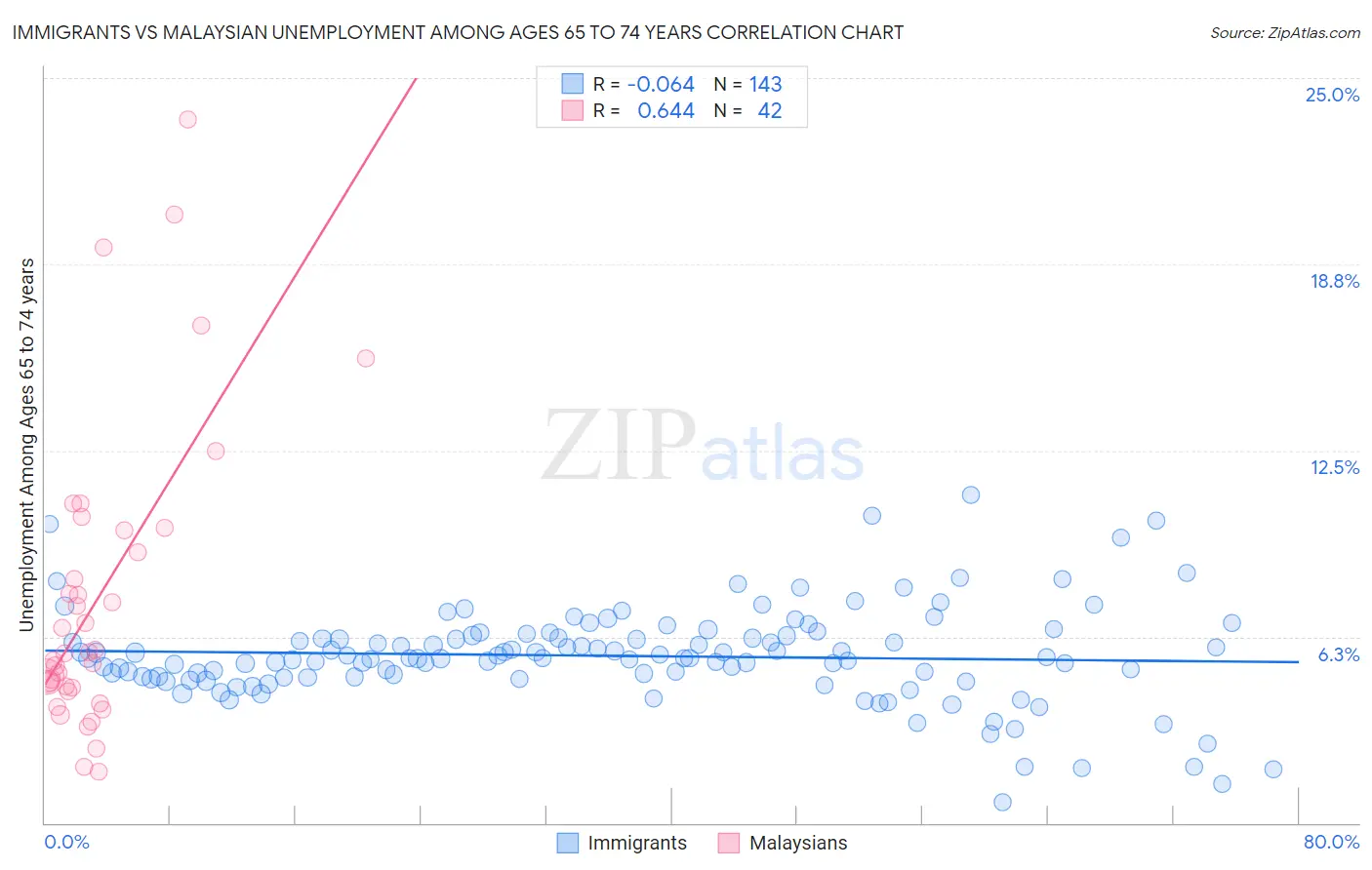 Immigrants vs Malaysian Unemployment Among Ages 65 to 74 years