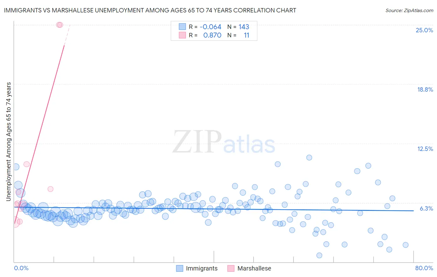 Immigrants vs Marshallese Unemployment Among Ages 65 to 74 years