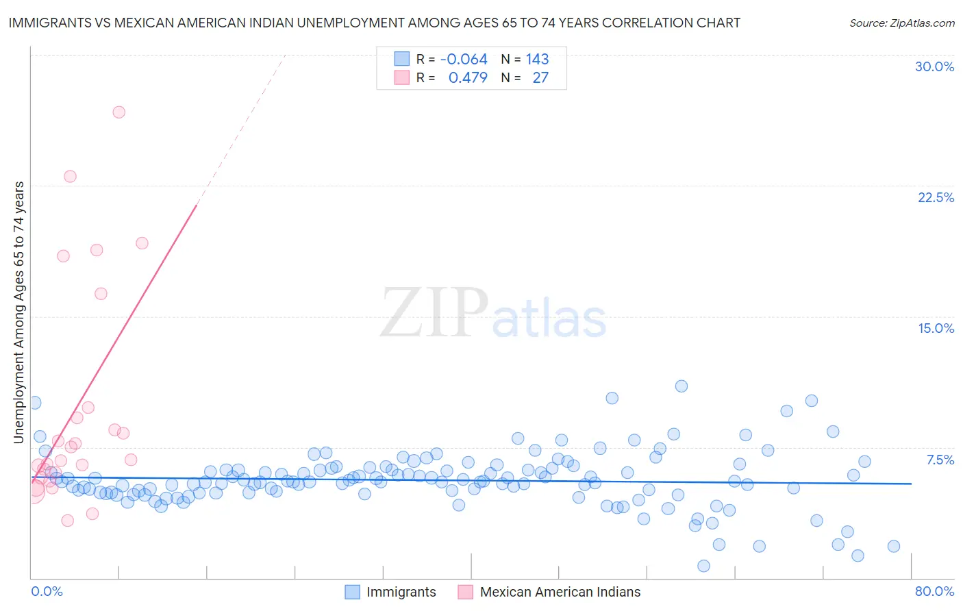 Immigrants vs Mexican American Indian Unemployment Among Ages 65 to 74 years