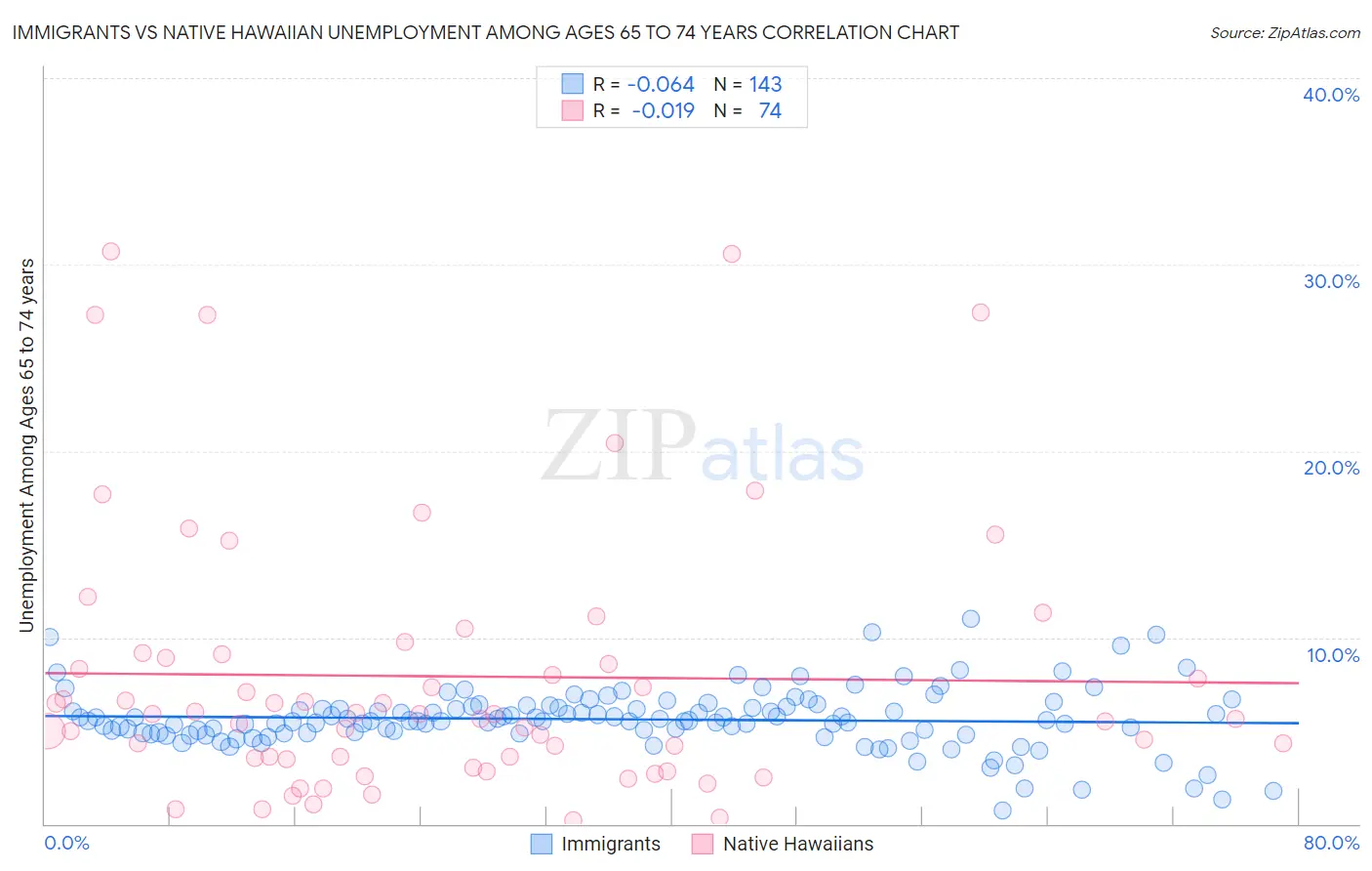 Immigrants vs Native Hawaiian Unemployment Among Ages 65 to 74 years