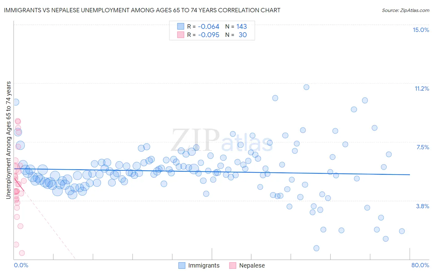 Immigrants vs Nepalese Unemployment Among Ages 65 to 74 years