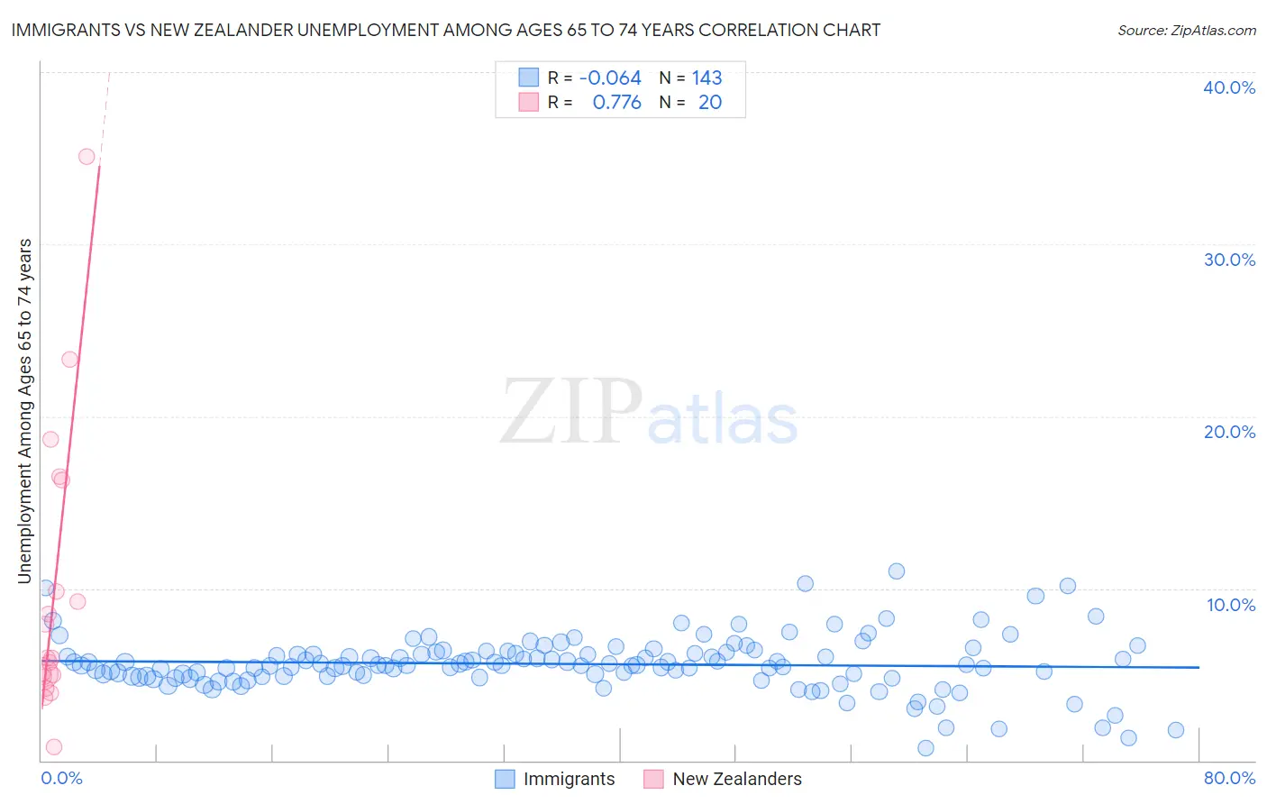 Immigrants vs New Zealander Unemployment Among Ages 65 to 74 years