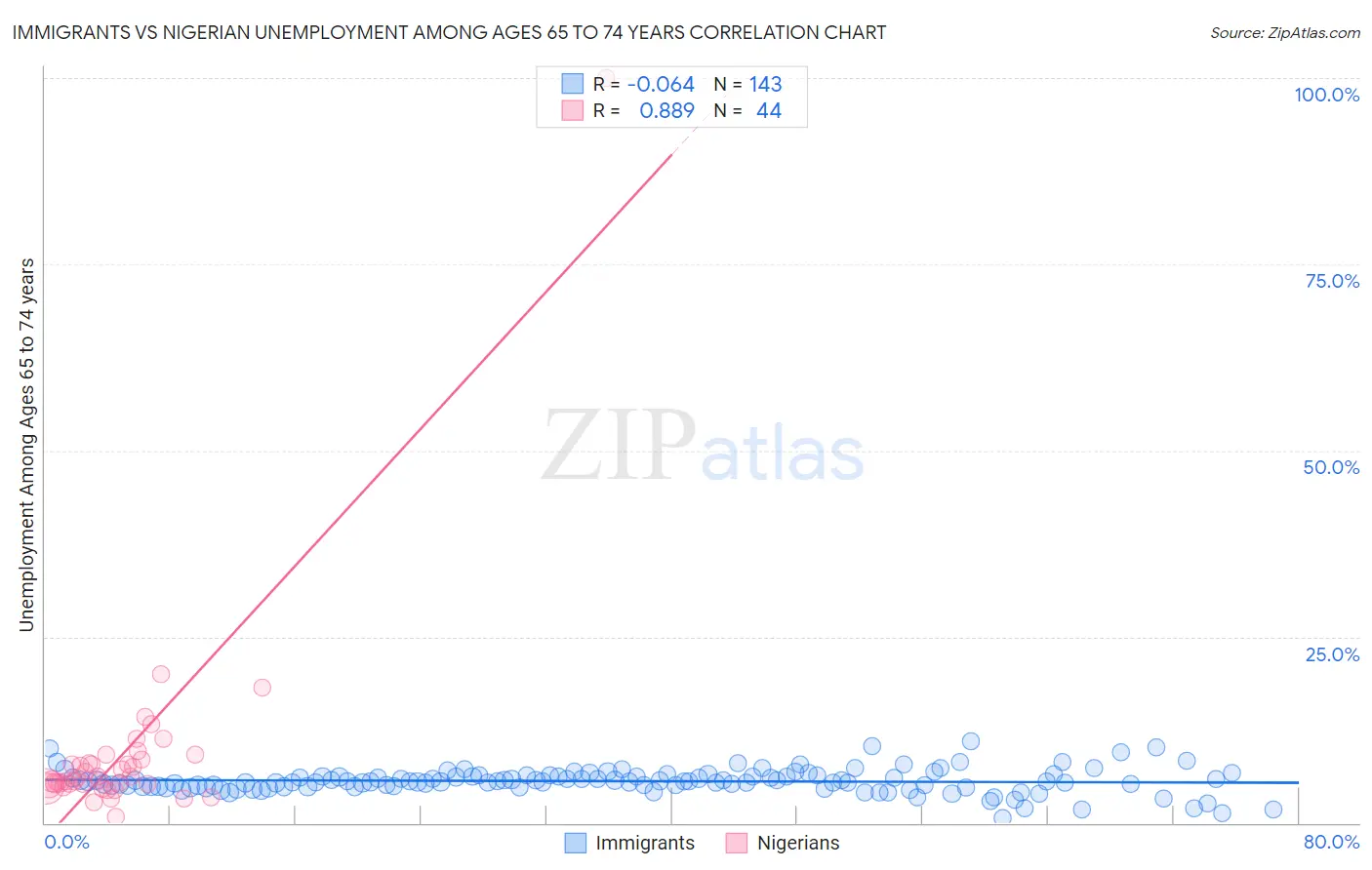 Immigrants vs Nigerian Unemployment Among Ages 65 to 74 years