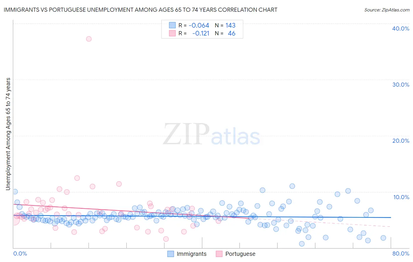 Immigrants vs Portuguese Unemployment Among Ages 65 to 74 years