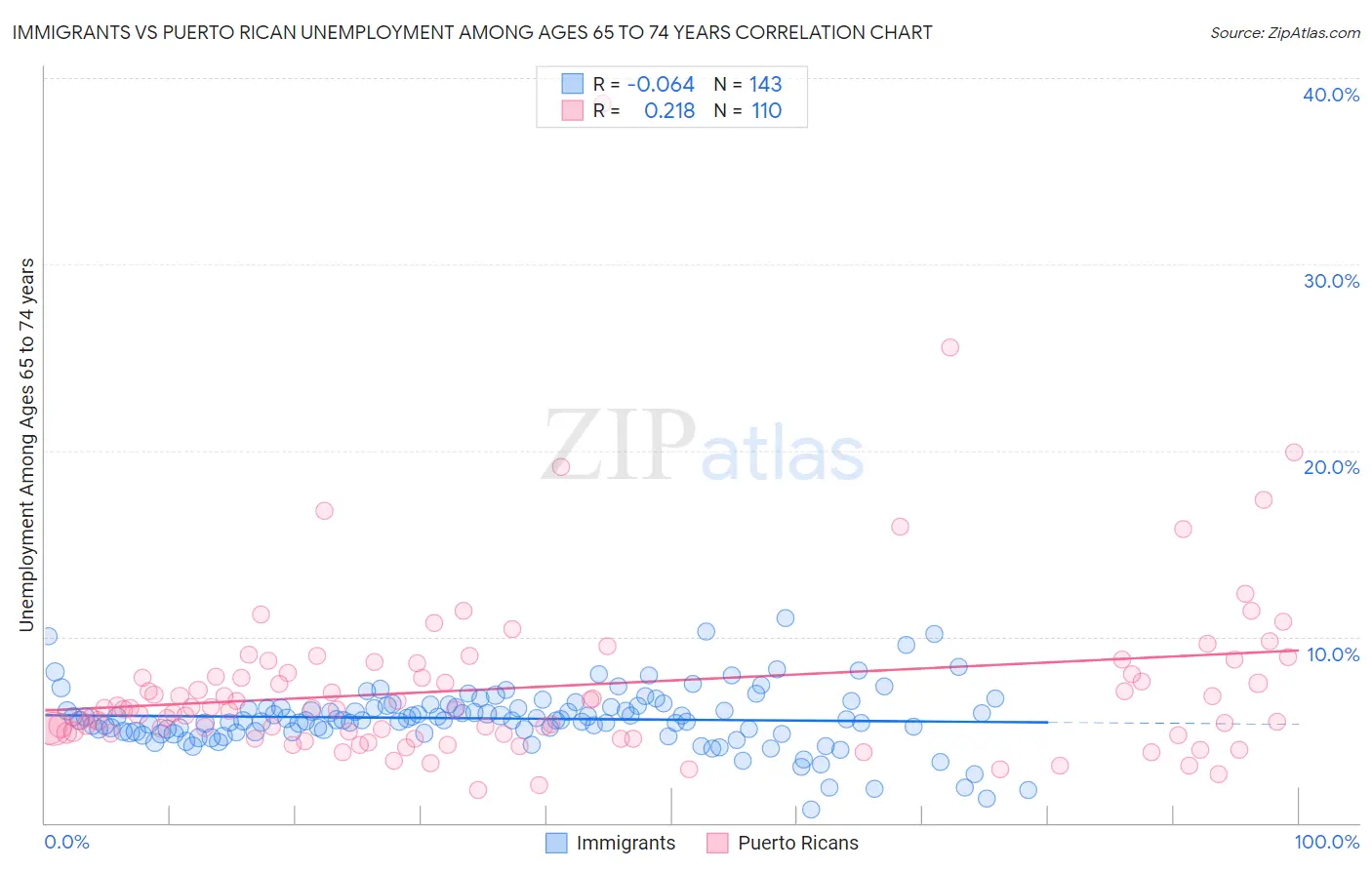 Immigrants vs Puerto Rican Unemployment Among Ages 65 to 74 years