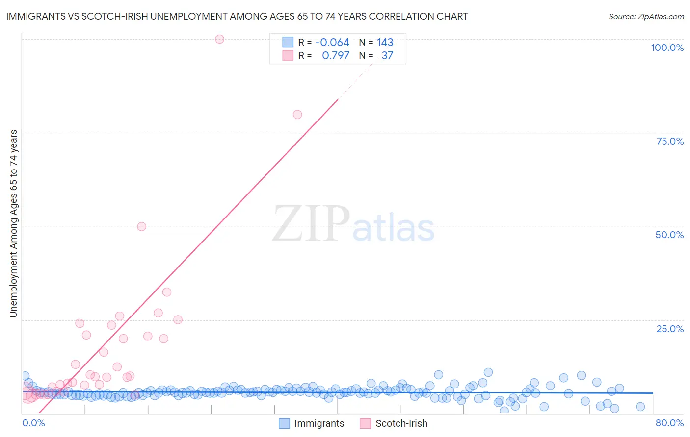 Immigrants vs Scotch-Irish Unemployment Among Ages 65 to 74 years
