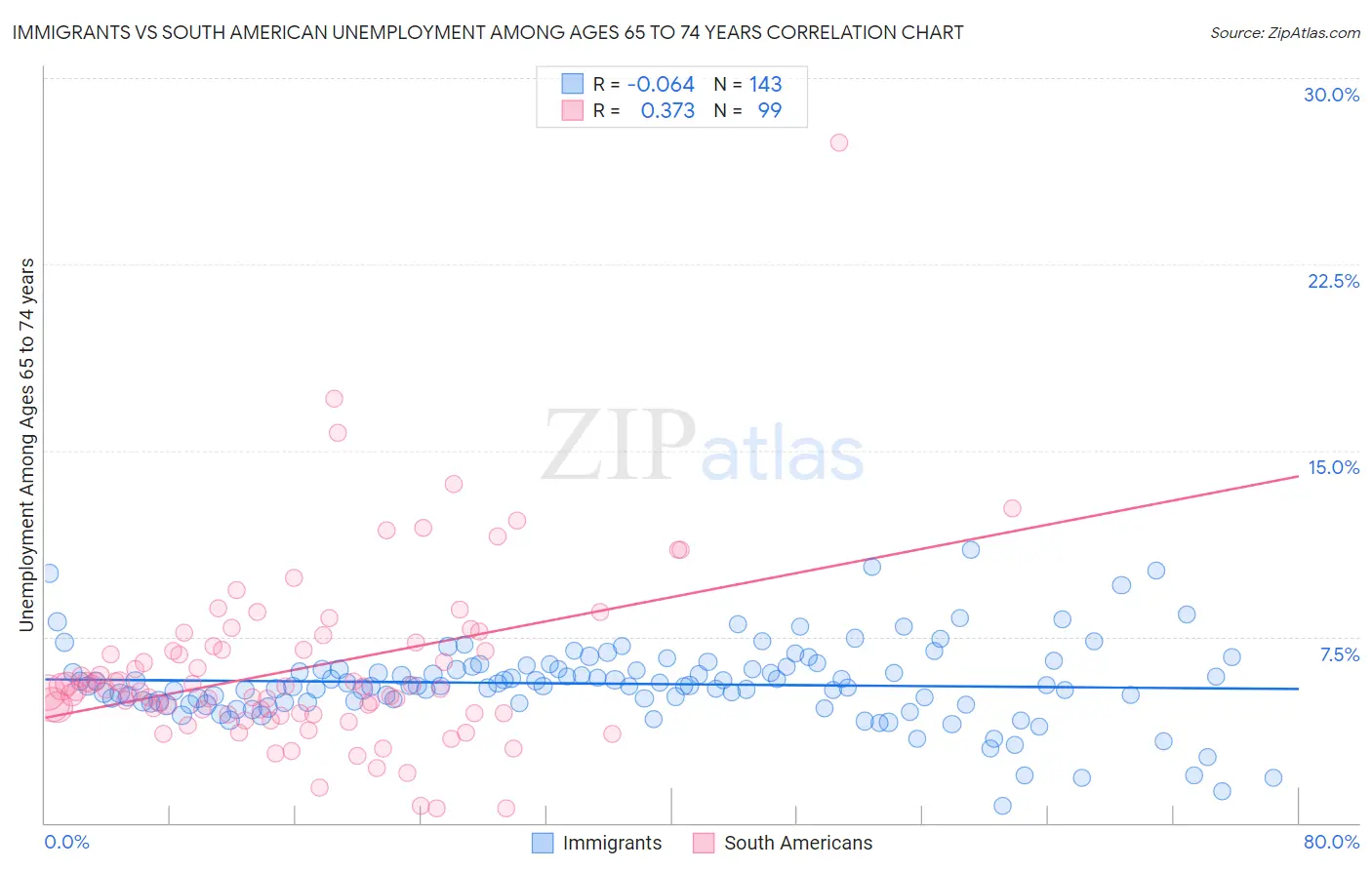 Immigrants vs South American Unemployment Among Ages 65 to 74 years