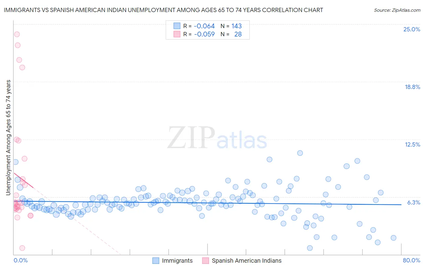 Immigrants vs Spanish American Indian Unemployment Among Ages 65 to 74 years