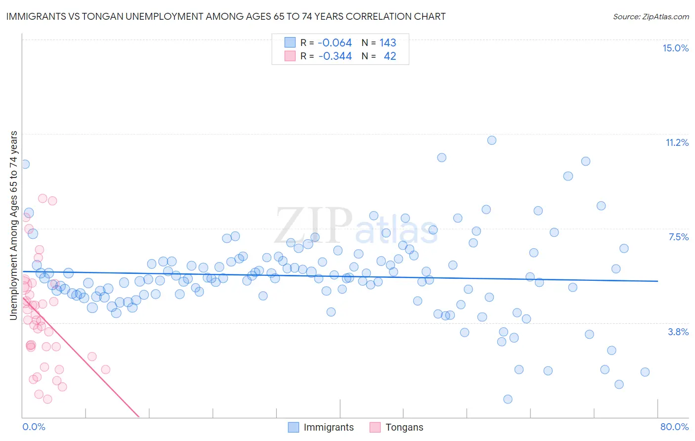 Immigrants vs Tongan Unemployment Among Ages 65 to 74 years