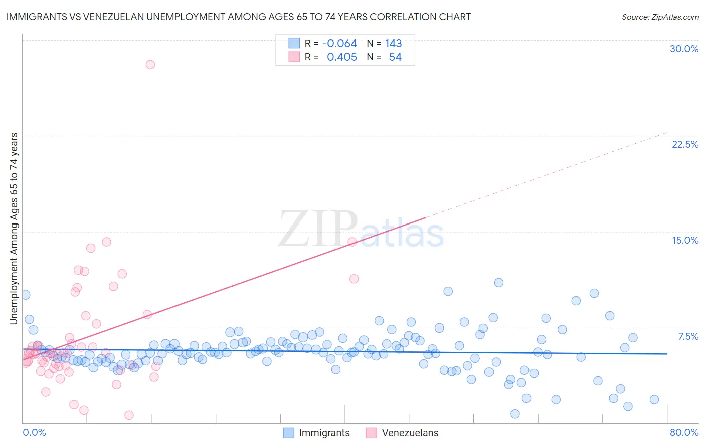 Immigrants vs Venezuelan Unemployment Among Ages 65 to 74 years