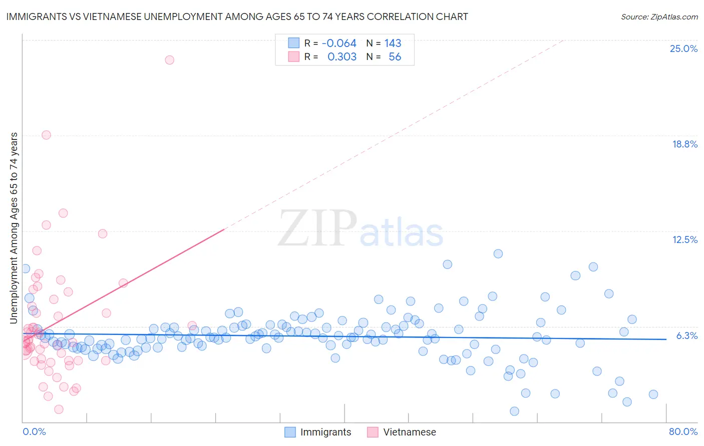 Immigrants vs Vietnamese Unemployment Among Ages 65 to 74 years