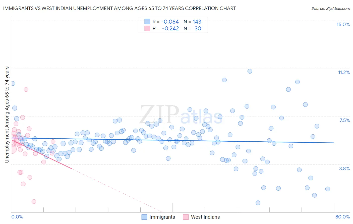 Immigrants vs West Indian Unemployment Among Ages 65 to 74 years