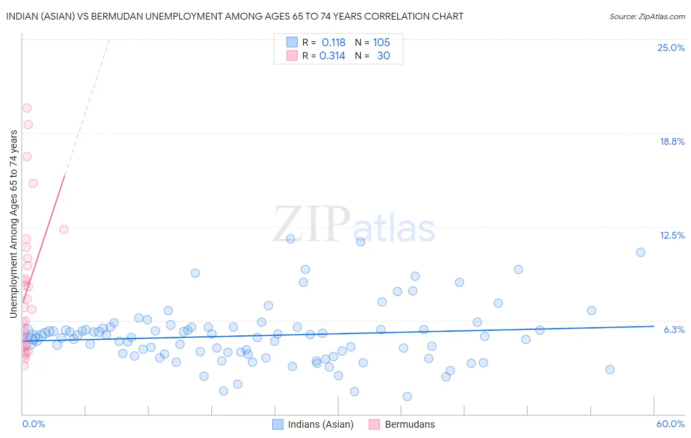 Indian (Asian) vs Bermudan Unemployment Among Ages 65 to 74 years