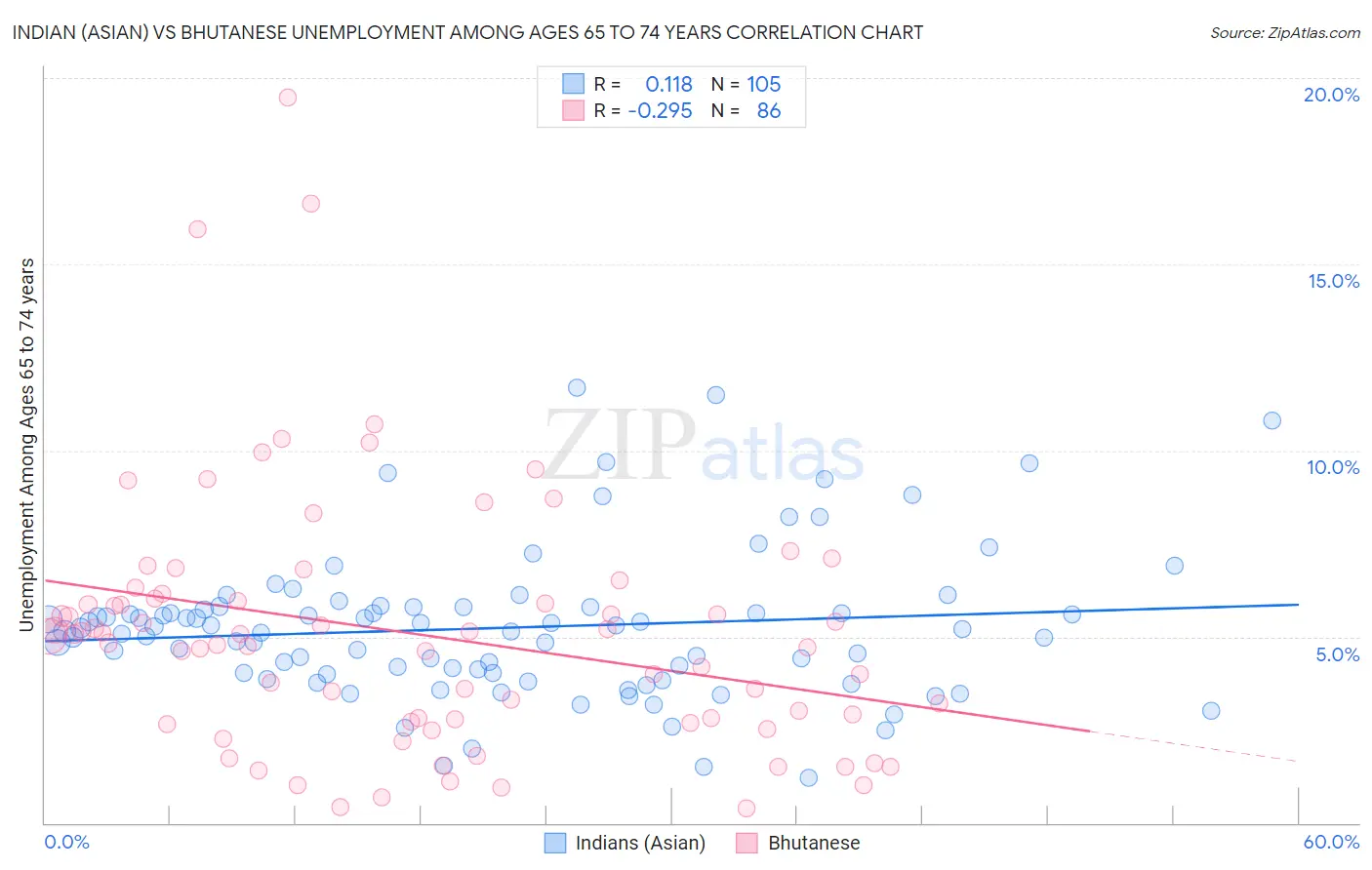 Indian (Asian) vs Bhutanese Unemployment Among Ages 65 to 74 years