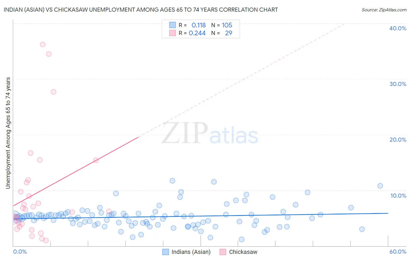 Indian (Asian) vs Chickasaw Unemployment Among Ages 65 to 74 years