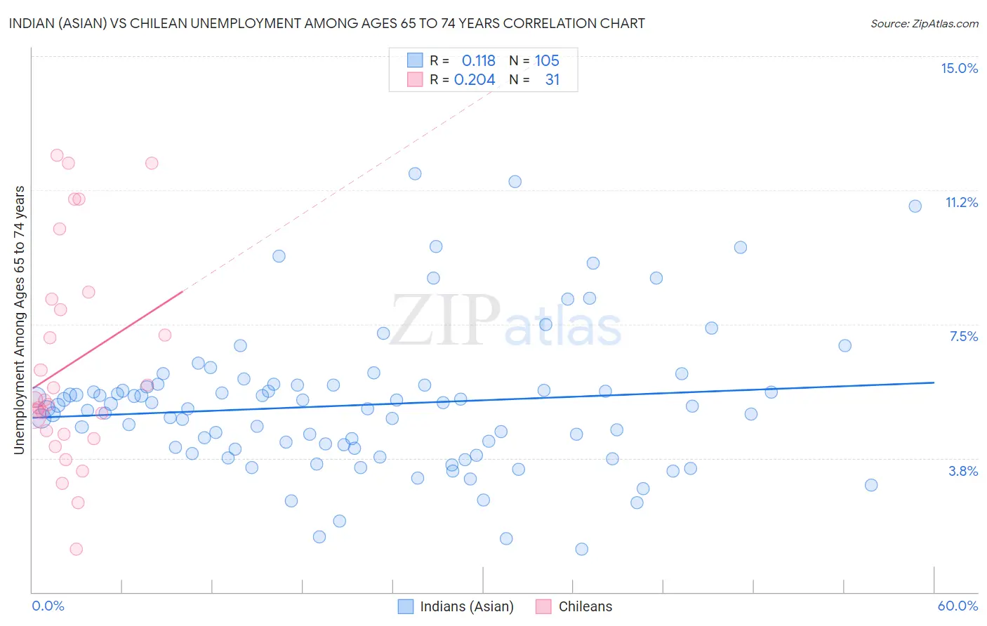 Indian (Asian) vs Chilean Unemployment Among Ages 65 to 74 years